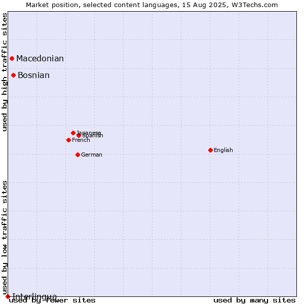 Market position of Bosnian vs. Macedonian vs. Interlingua