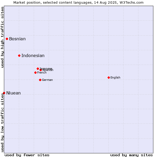 Market position of Indonesian vs. Bosnian vs. Niuean