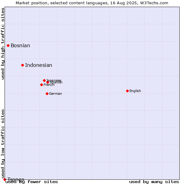 Market position of Indonesian vs. Bosnian vs. Tsonga