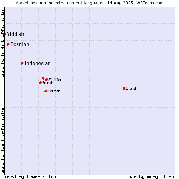 Market position of Indonesian vs. Bosnian vs. Yiddish