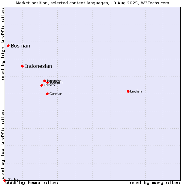 Market position of Indonesian vs. Bosnian vs. Zulu