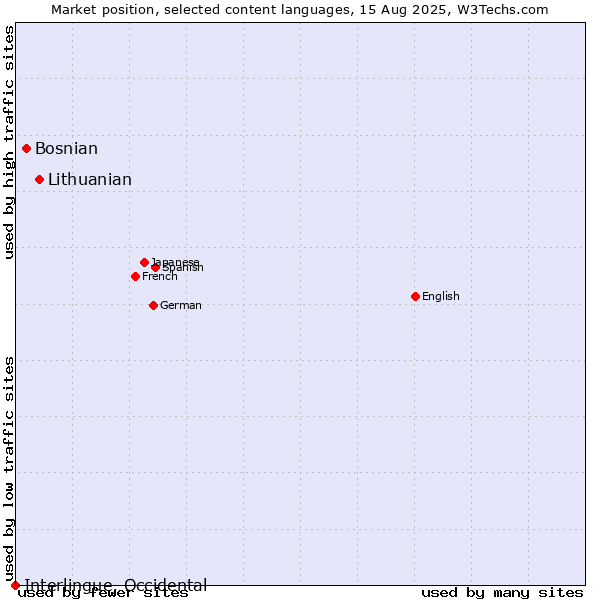 Market position of Lithuanian vs. Bosnian vs. Interlingue, Occidental
