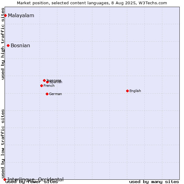 Market position of Bosnian vs. Malayalam vs. Interlingue, Occidental
