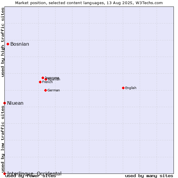 Market position of Bosnian vs. Niuean vs. Interlingue, Occidental