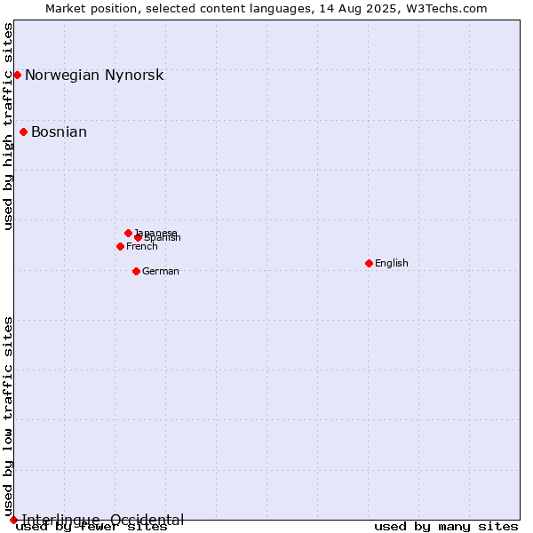 Market position of Bosnian vs. Norwegian Nynorsk vs. Interlingue, Occidental
