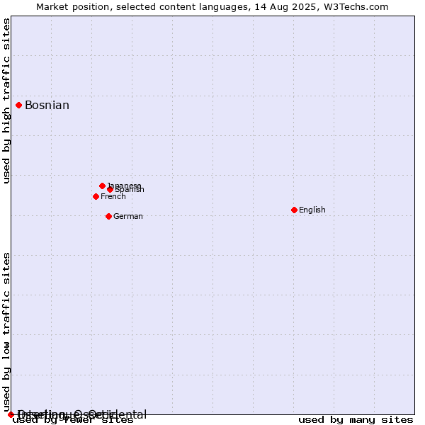 Market position of Bosnian vs. Ossetian, Ossetic vs. Interlingue, Occidental