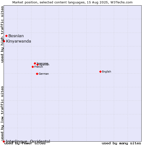 Market position of Bosnian vs. Kinyarwanda vs. Interlingue, Occidental