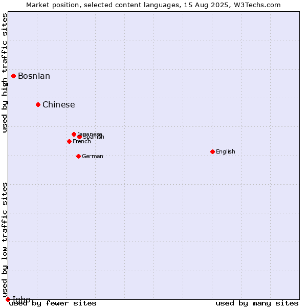 Market position of Chinese vs. Bosnian vs. Igbo