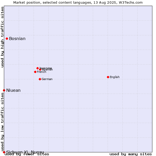 Market position of Bosnian vs. Niuean vs. Sichuan Yi, Nuosu