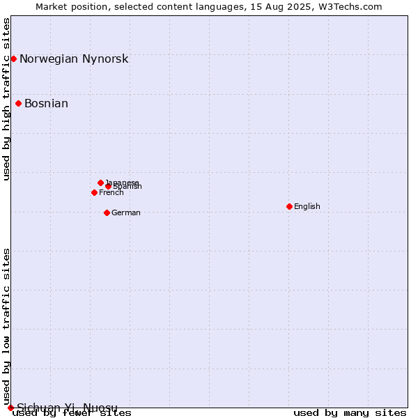 Market position of Bosnian vs. Norwegian Nynorsk vs. Sichuan Yi, Nuosu
