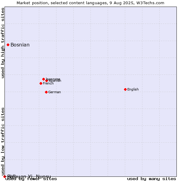Market position of Bosnian vs. Sichuan Yi, Nuosu vs. Pali