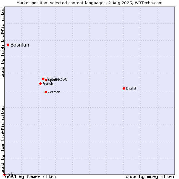 Market position of Japanese vs. Bosnian vs. Ido