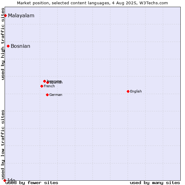 Market position of Bosnian vs. Malayalam vs. Ido