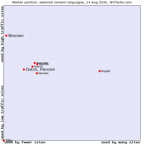 Market position of Dutch, Flemish vs. Bosnian vs. Ido