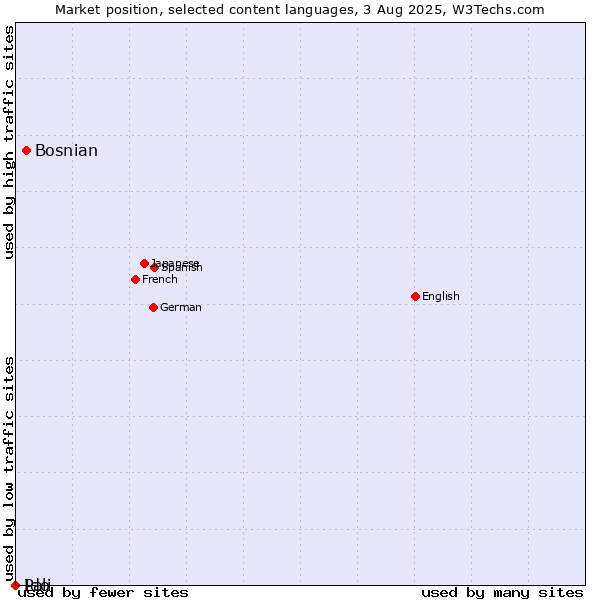 Market position of Bosnian vs. Ido vs. Pali
