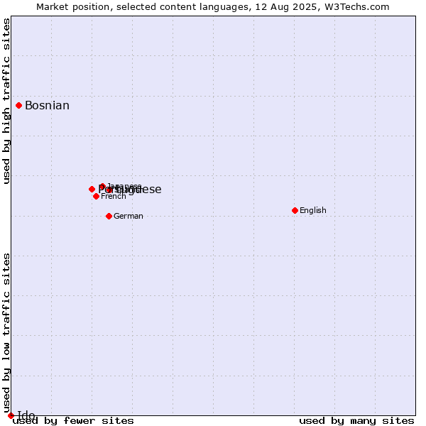 Market position of Portuguese vs. Bosnian vs. Ido