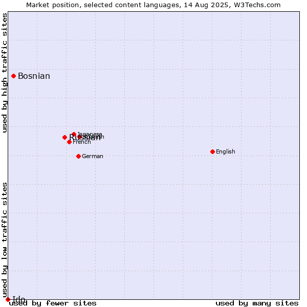 Market position of Russian vs. Bosnian vs. Ido