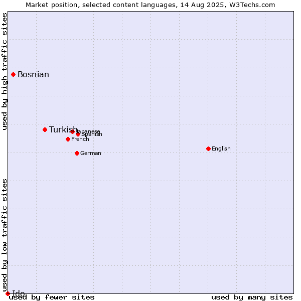 Market position of Turkish vs. Bosnian vs. Ido