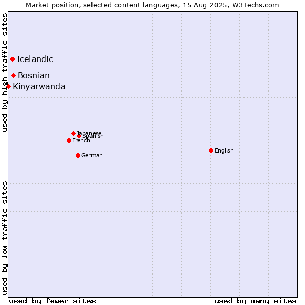 Market position of Bosnian vs. Icelandic vs. Kinyarwanda