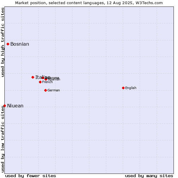 Market position of Italian vs. Bosnian vs. Niuean