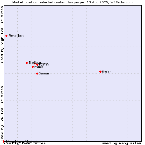 Market position of Italian vs. Bosnian vs. Ossetian, Ossetic