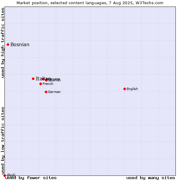 Market position of Italian vs. Bosnian vs. Pali