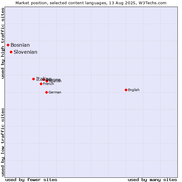 Market position of Italian vs. Slovenian vs. Bosnian