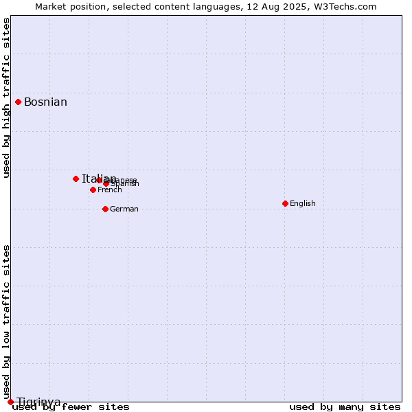 Market position of Italian vs. Bosnian vs. Tigrinya
