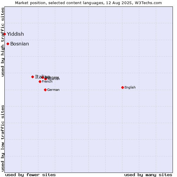 Market position of Italian vs. Bosnian vs. Yiddish