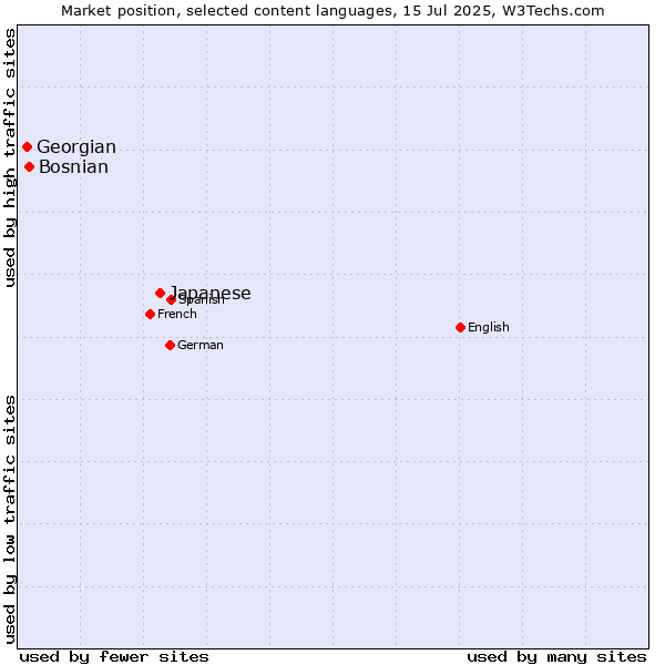 Market position of Japanese vs. Bosnian vs. Georgian