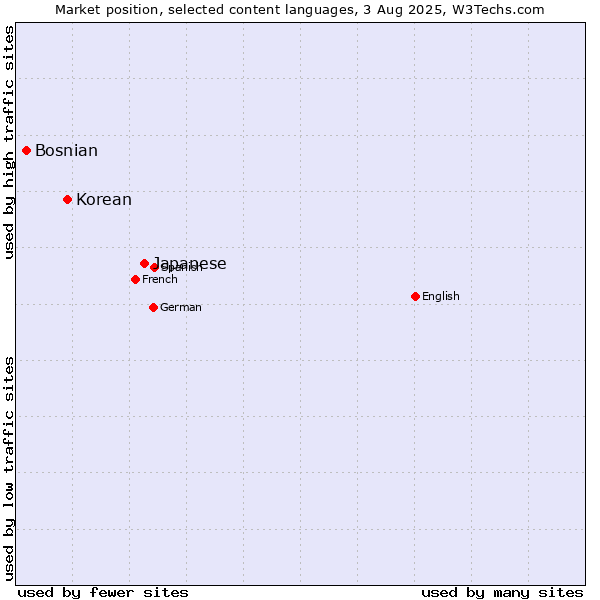 Market position of Japanese vs. Korean vs. Bosnian