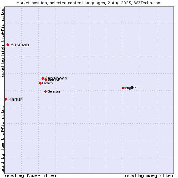 Market position of Japanese vs. Bosnian vs. Kanuri