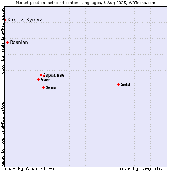 Market position of Japanese vs. Bosnian vs. Kirghiz, Kyrgyz