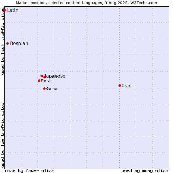Market position of Japanese vs. Bosnian vs. Latin