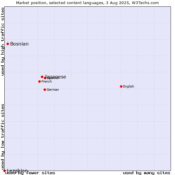Market position of Japanese vs. Bosnian vs. Lezghian