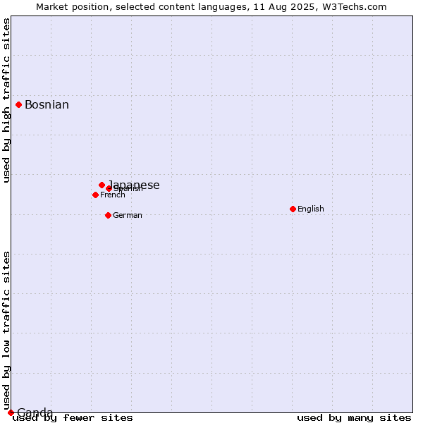 Market position of Japanese vs. Bosnian vs. Ganda