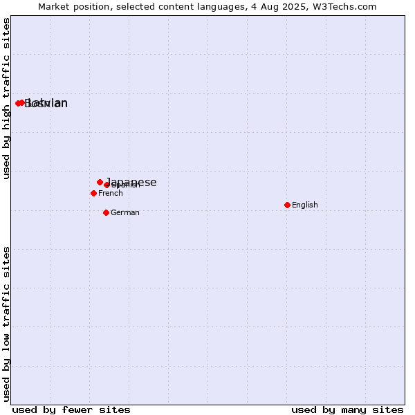 Market position of Japanese vs. Latvian vs. Bosnian