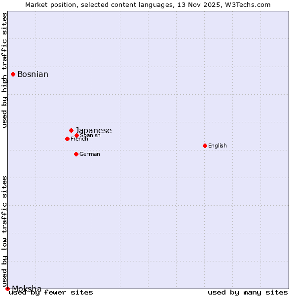 Market position of Japanese vs. Bosnian vs. Moksha
