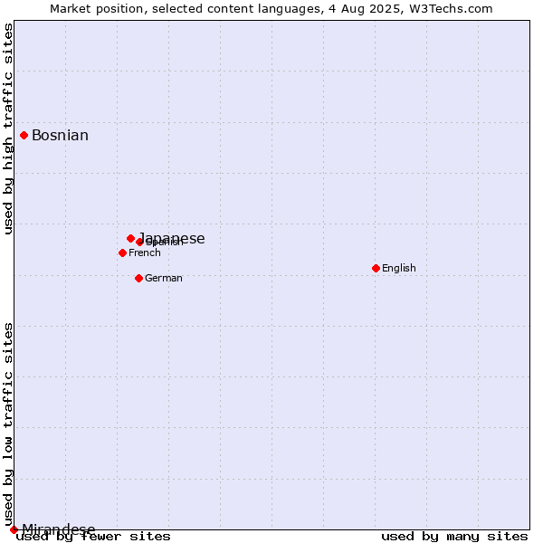 Market position of Japanese vs. Bosnian vs. Mirandese
