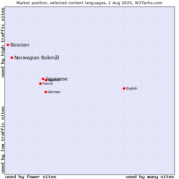 Market position of Japanese vs. Norwegian Bokmål vs. Bosnian