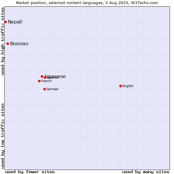 Market position of Japanese vs. Bosnian vs. Nepali