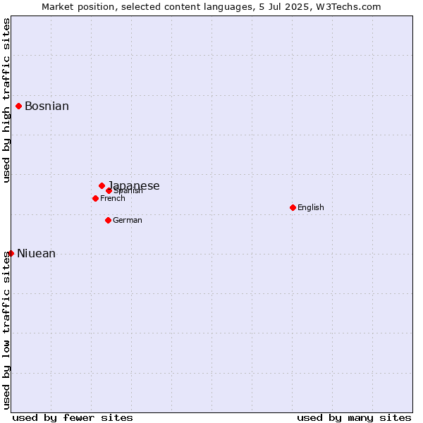 Market position of Japanese vs. Bosnian vs. Niuean