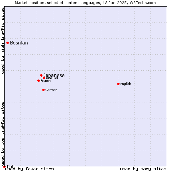 Market position of Japanese vs. Bosnian vs. Pali