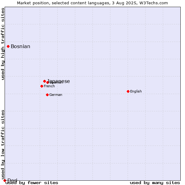 Market position of Japanese vs. Bosnian vs. Dari