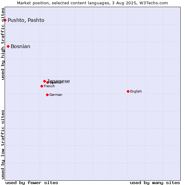Market position of Japanese vs. Bosnian vs. Pushto, Pashto