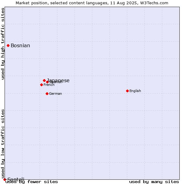 Market position of Japanese vs. Bosnian vs. Santali
