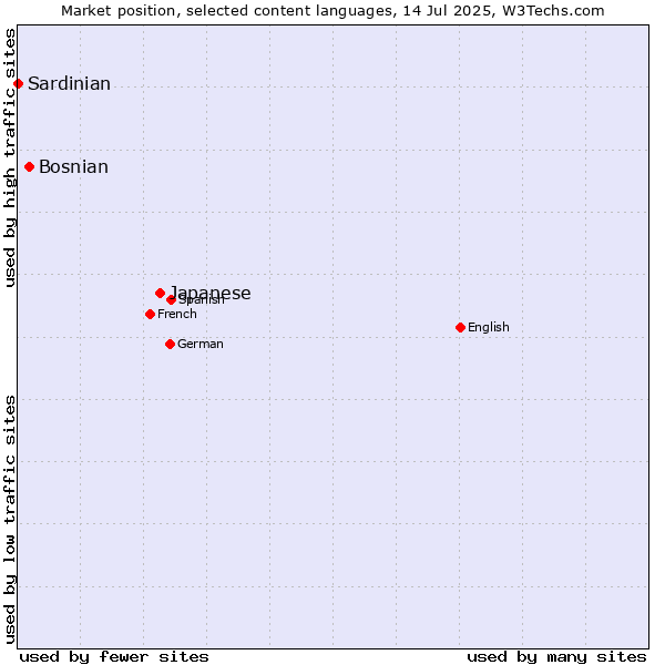 Market position of Japanese vs. Bosnian vs. Sardinian
