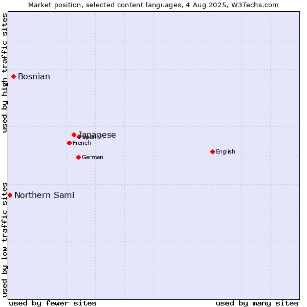 Market position of Japanese vs. Bosnian vs. Northern Sami