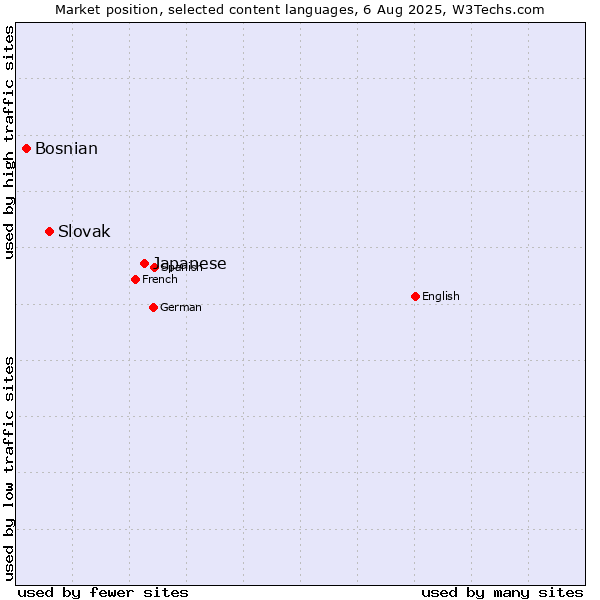 Market position of Japanese vs. Slovak vs. Bosnian
