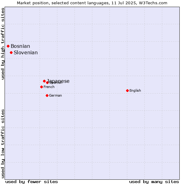 Market position of Japanese vs. Slovenian vs. Bosnian